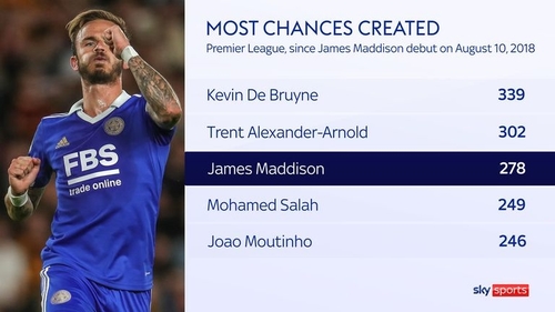 skysports-graphic-james-maddison_5852720.thumb.jpg.ee82c89d5f542c48722a3e6725a8b25b.jpg