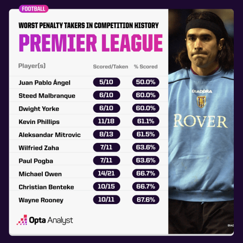 worst-penalty-takers-in-premier-league-history.png