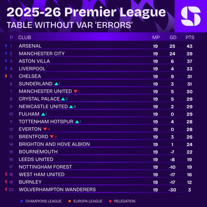 2025-26-Premier-League-without-VAR-errors-GW19-1024x1024.thumb.webp.c490dc0dff9d499be710ca26972f6cdb.webp